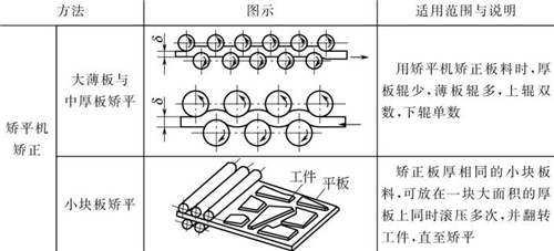 表4-12鈑金加工常用機(jī)械矯正方法