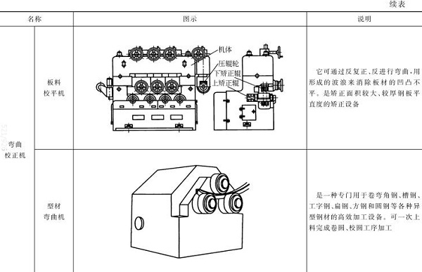 表5-3板料校平機(jī)，型材彎曲機(jī)