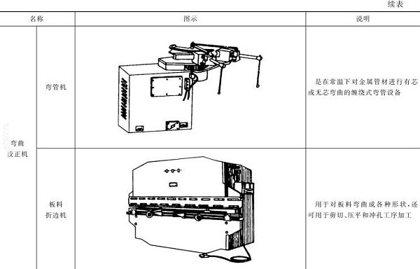 表5-3彎管機(jī)，板料折邊機(jī)