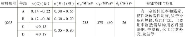 表1-3 常用普通低碳結(jié)構(gòu)鋼的主要成分、性能特性與應(yīng)用（續(xù)）