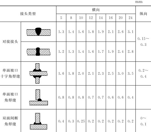 表5-17鈑金加工件焊縫橫、縱向收縮近似值